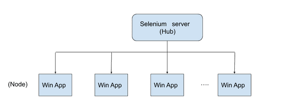 Selenium Grid architecture